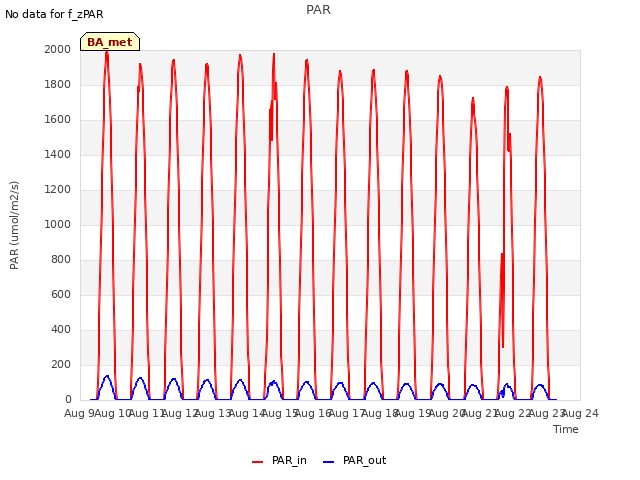 plot of PAR