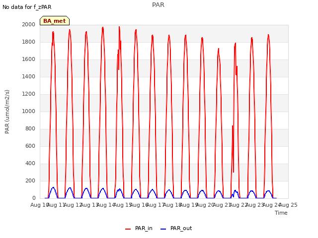 plot of PAR