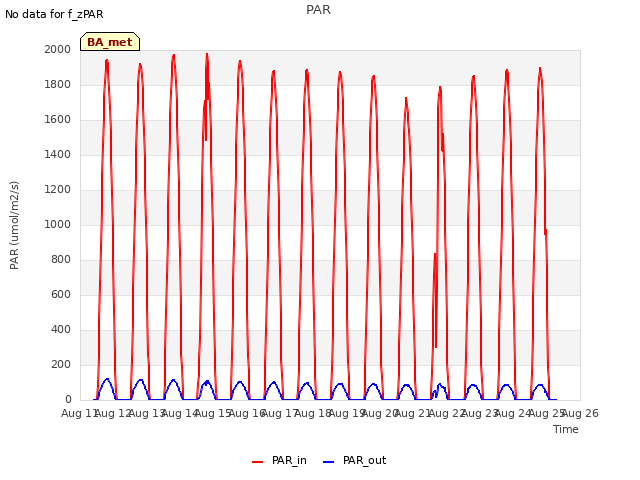 plot of PAR
