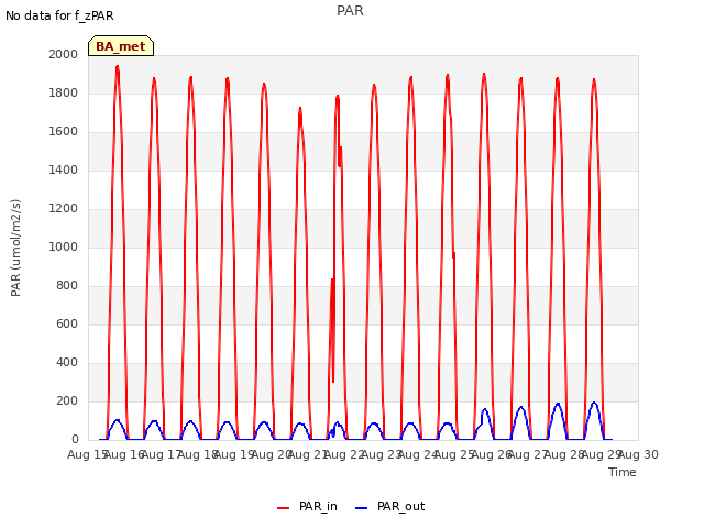 plot of PAR