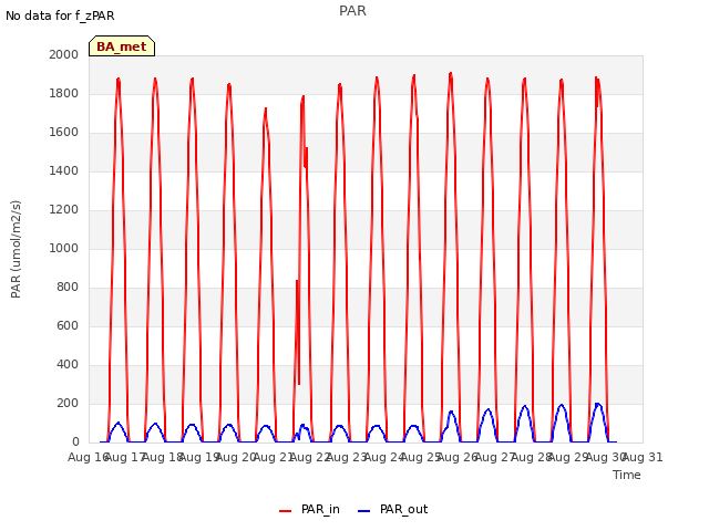 plot of PAR