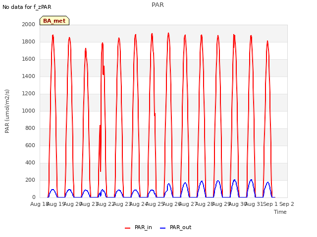 plot of PAR