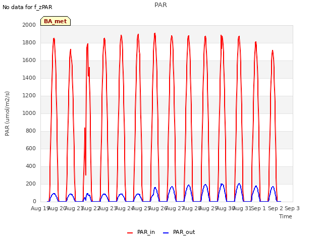 plot of PAR