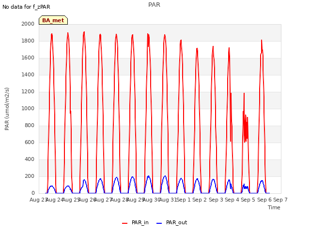 plot of PAR