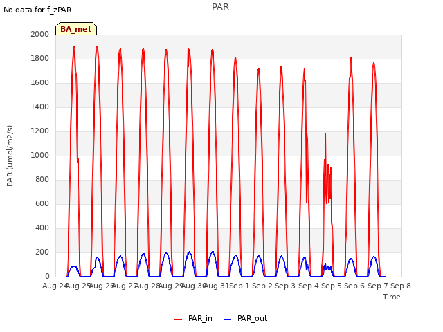 plot of PAR