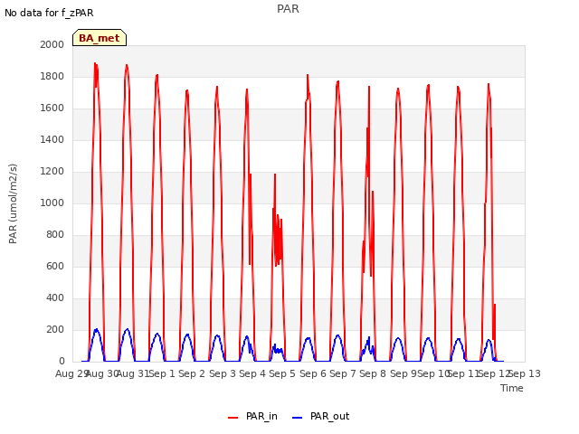 plot of PAR