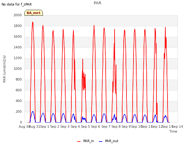 plot of PAR