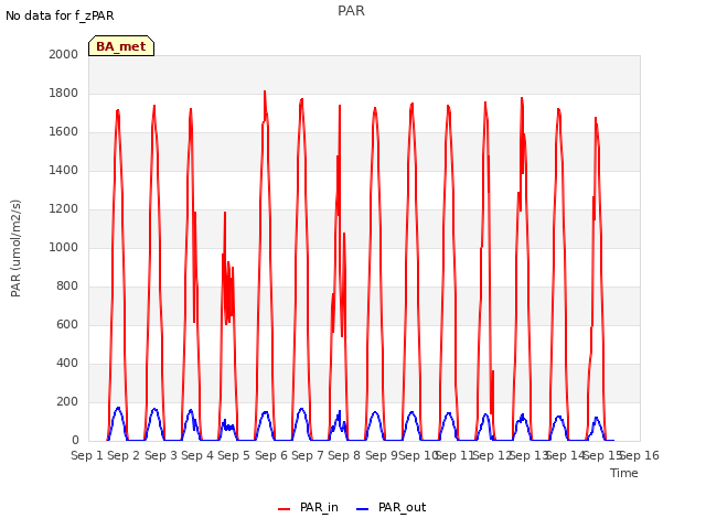 plot of PAR