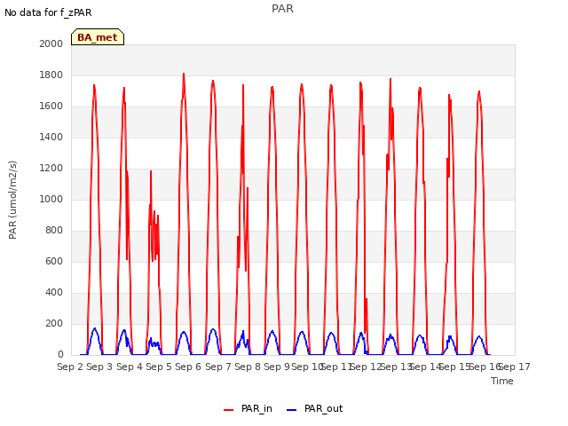 plot of PAR