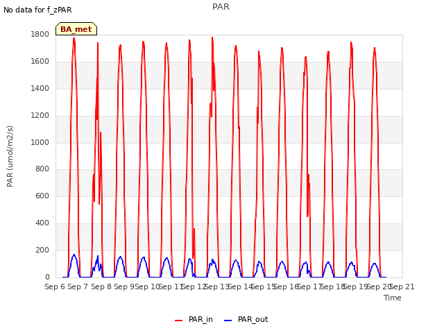 plot of PAR