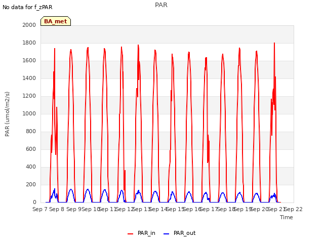 plot of PAR