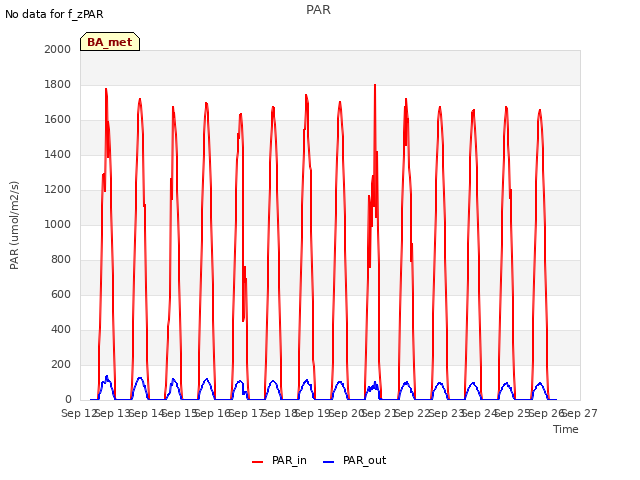 plot of PAR