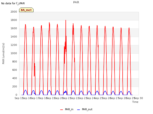 plot of PAR