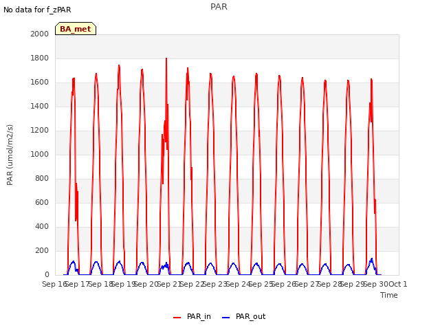 plot of PAR