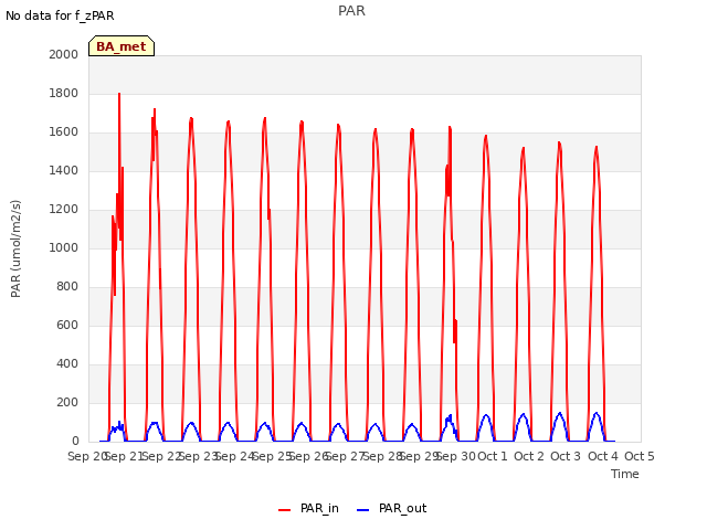 plot of PAR