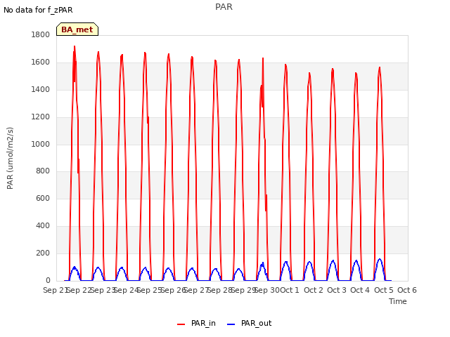 plot of PAR