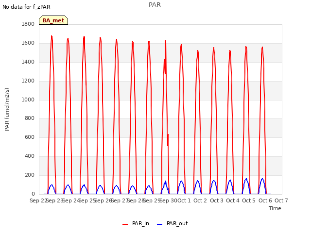 plot of PAR