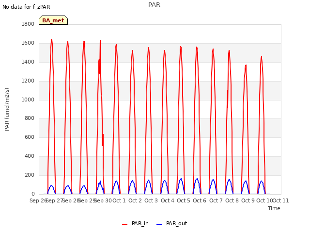 plot of PAR