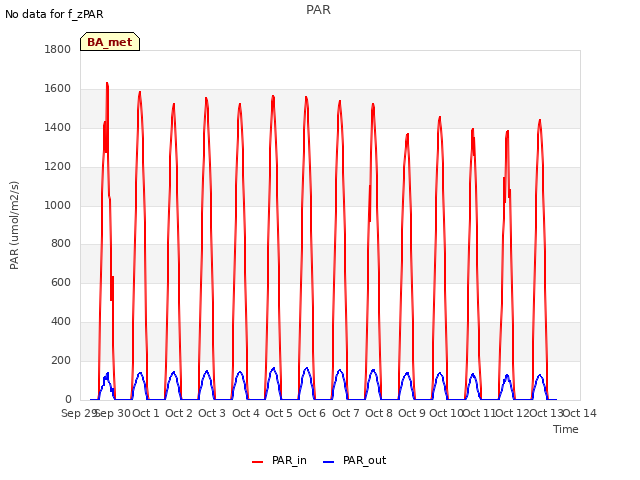 plot of PAR