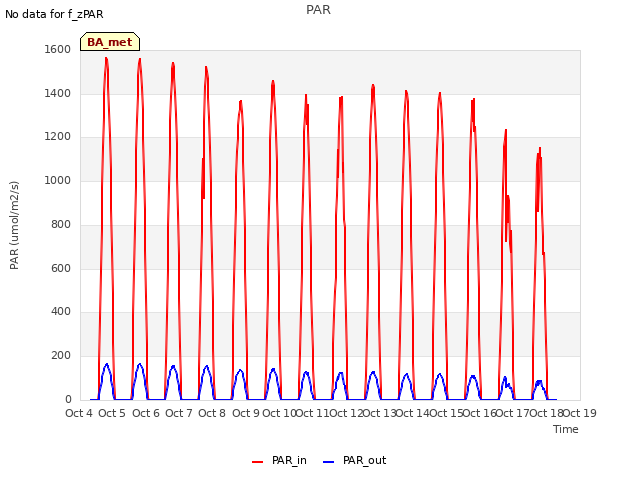 plot of PAR