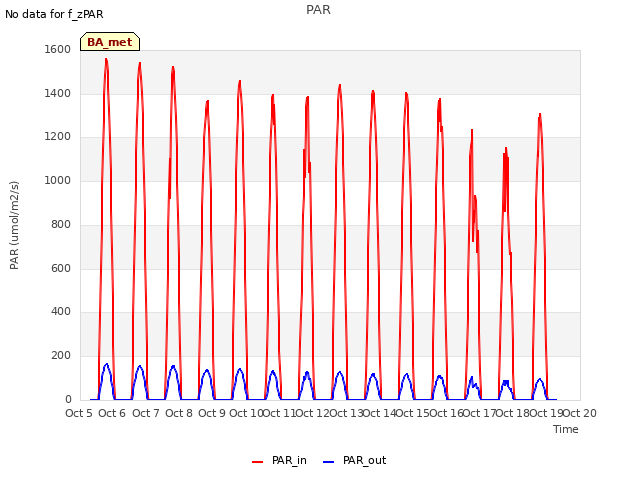 plot of PAR