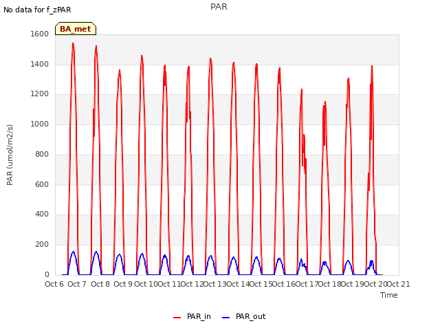 plot of PAR