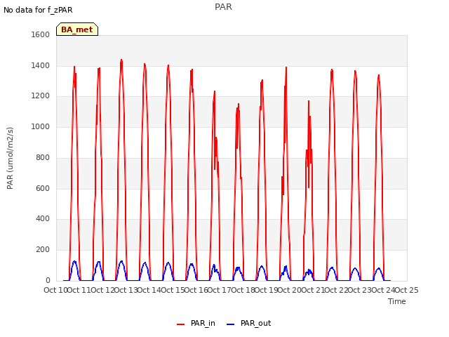 plot of PAR