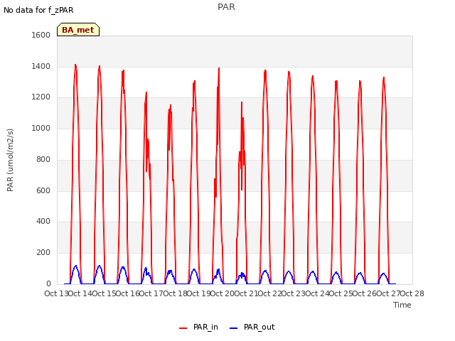 plot of PAR