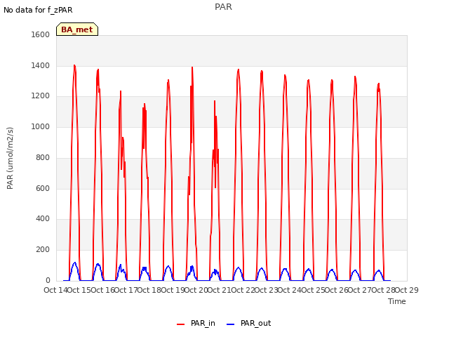 plot of PAR