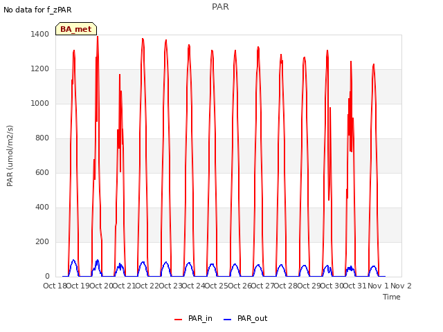 plot of PAR