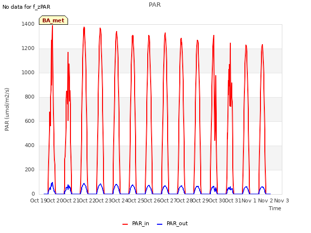 plot of PAR