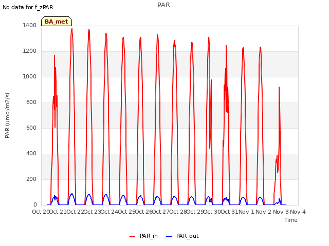 plot of PAR