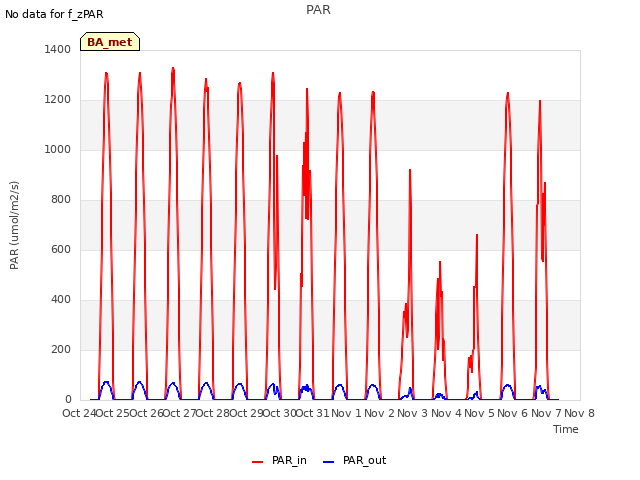 plot of PAR