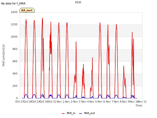 plot of PAR