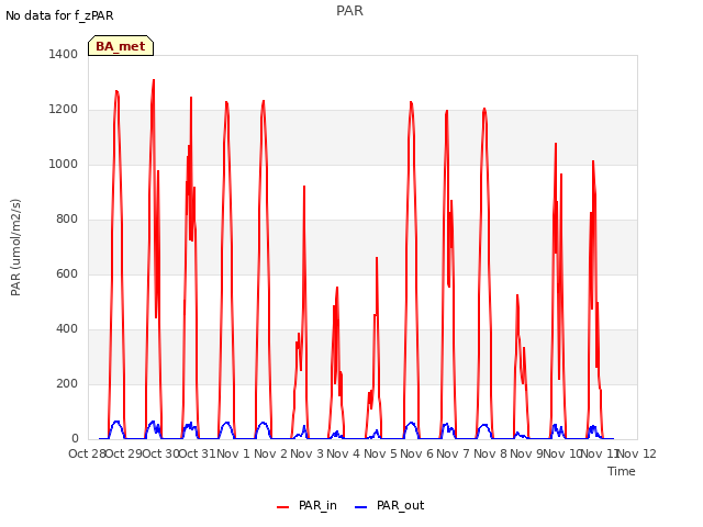 plot of PAR