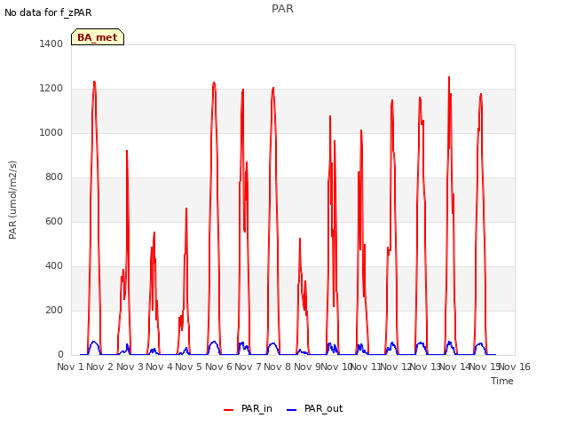 plot of PAR