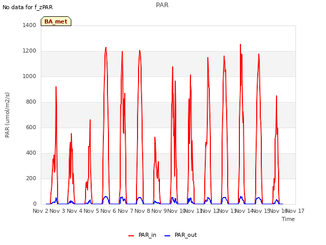 plot of PAR