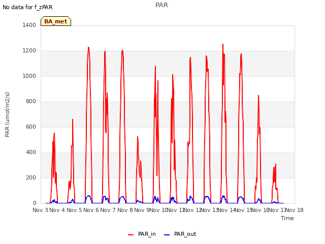plot of PAR
