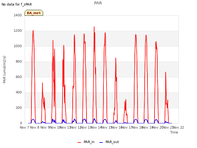 plot of PAR