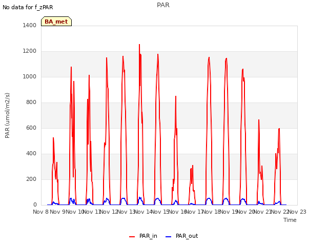 plot of PAR