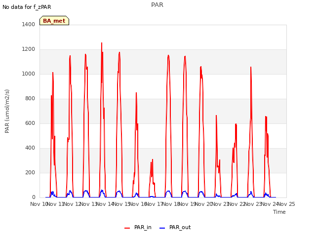 plot of PAR