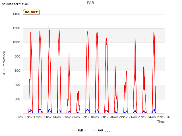 plot of PAR