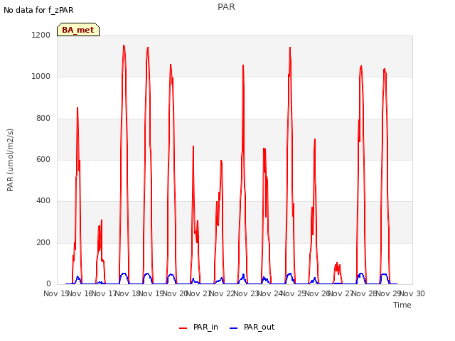 plot of PAR