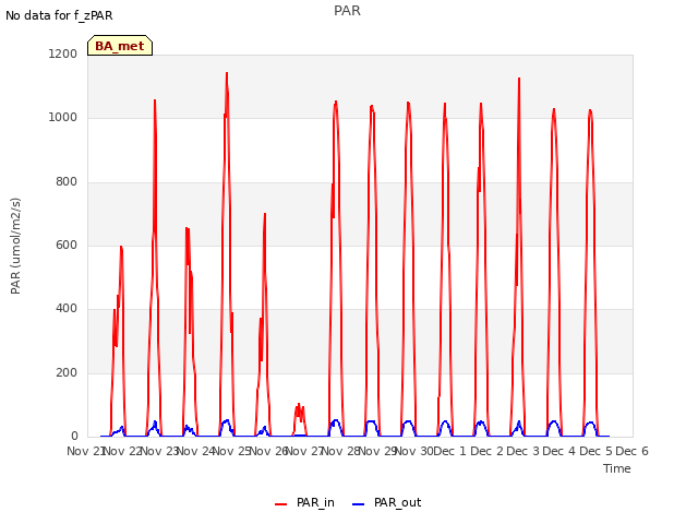 plot of PAR