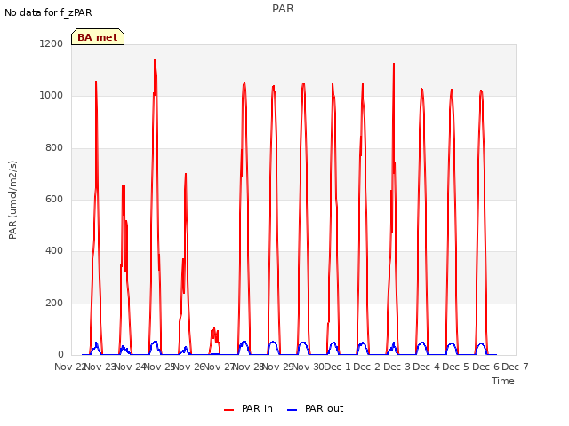 plot of PAR