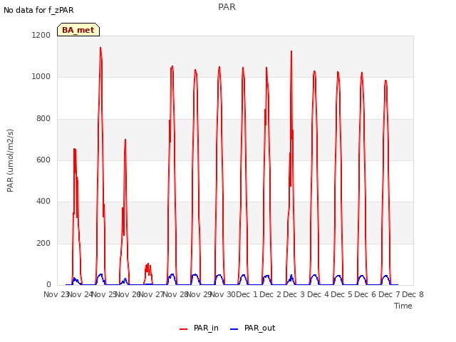 plot of PAR