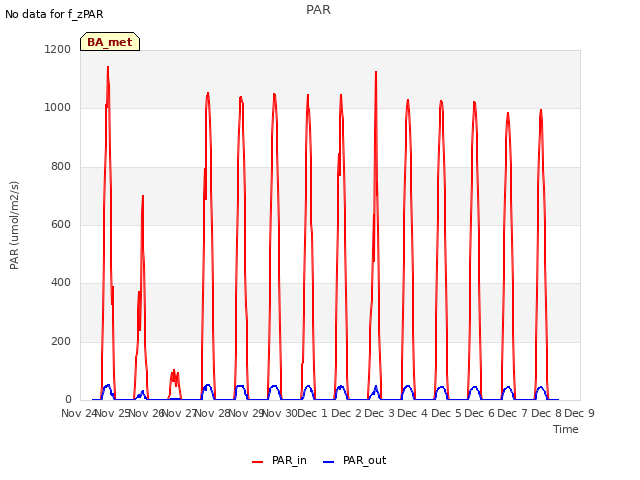 plot of PAR