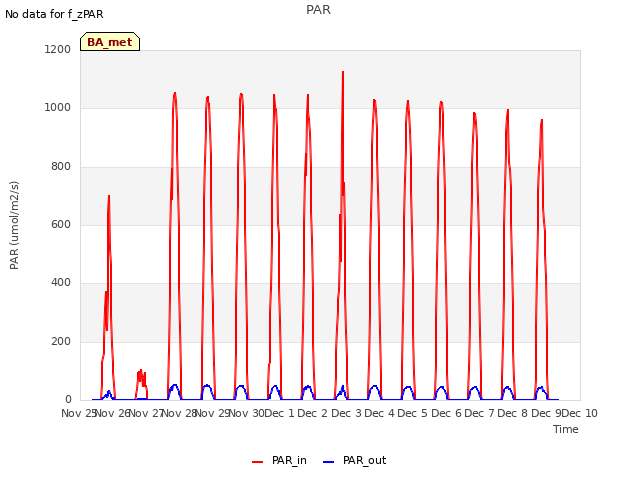 plot of PAR