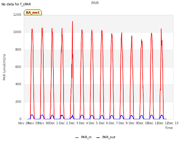plot of PAR