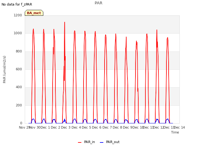 plot of PAR